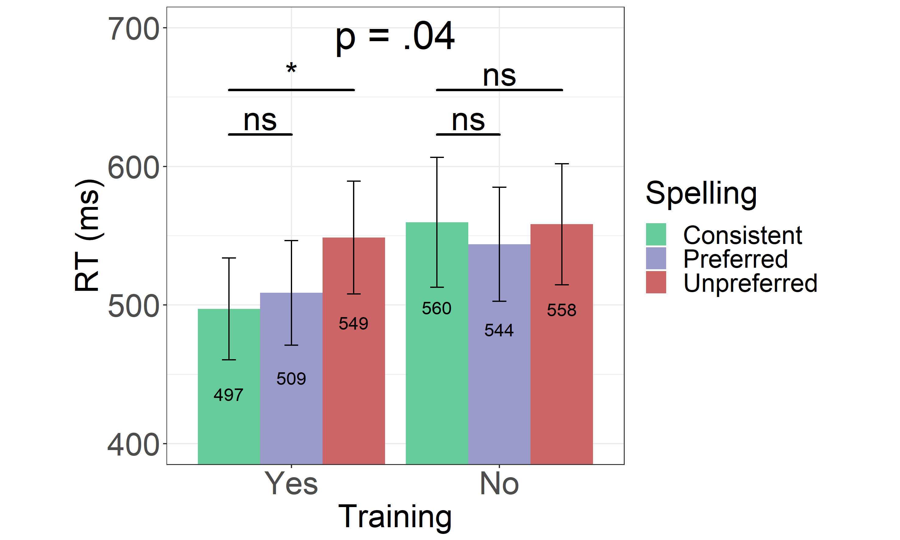 Reaction Times From the Experiment 2. Reaction times for both trained (Yes) and untrained (No) consistent, preferred and unpreferred word spellings. Error bars represent the standard error of the mean.