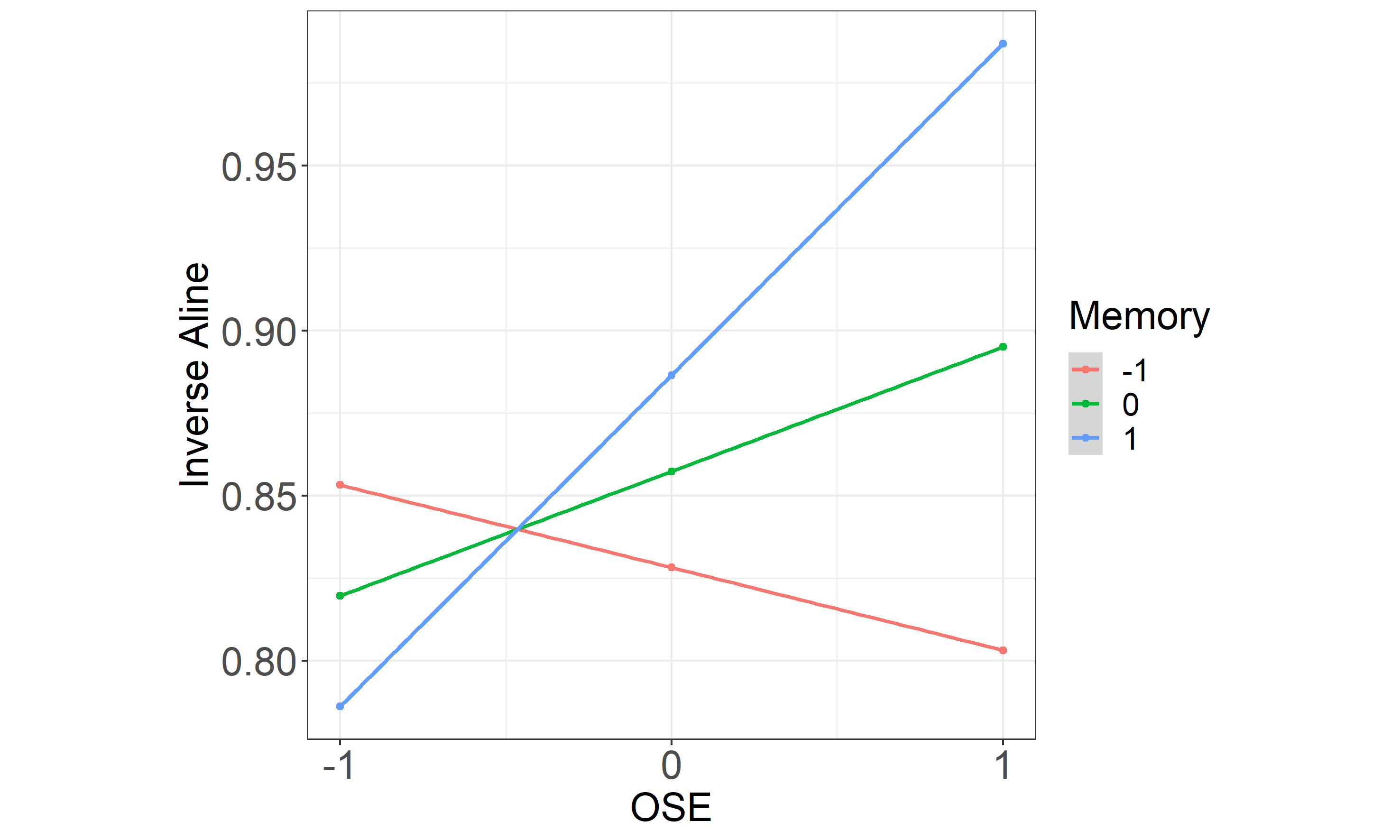Interaction between PSTM and OSE. The moderating effect of the OSE on the relation between phonological short-term memory and word retention (Inverse ALINE similarity score). Both predictors (PSTM and OSE) are represented as z-scores.