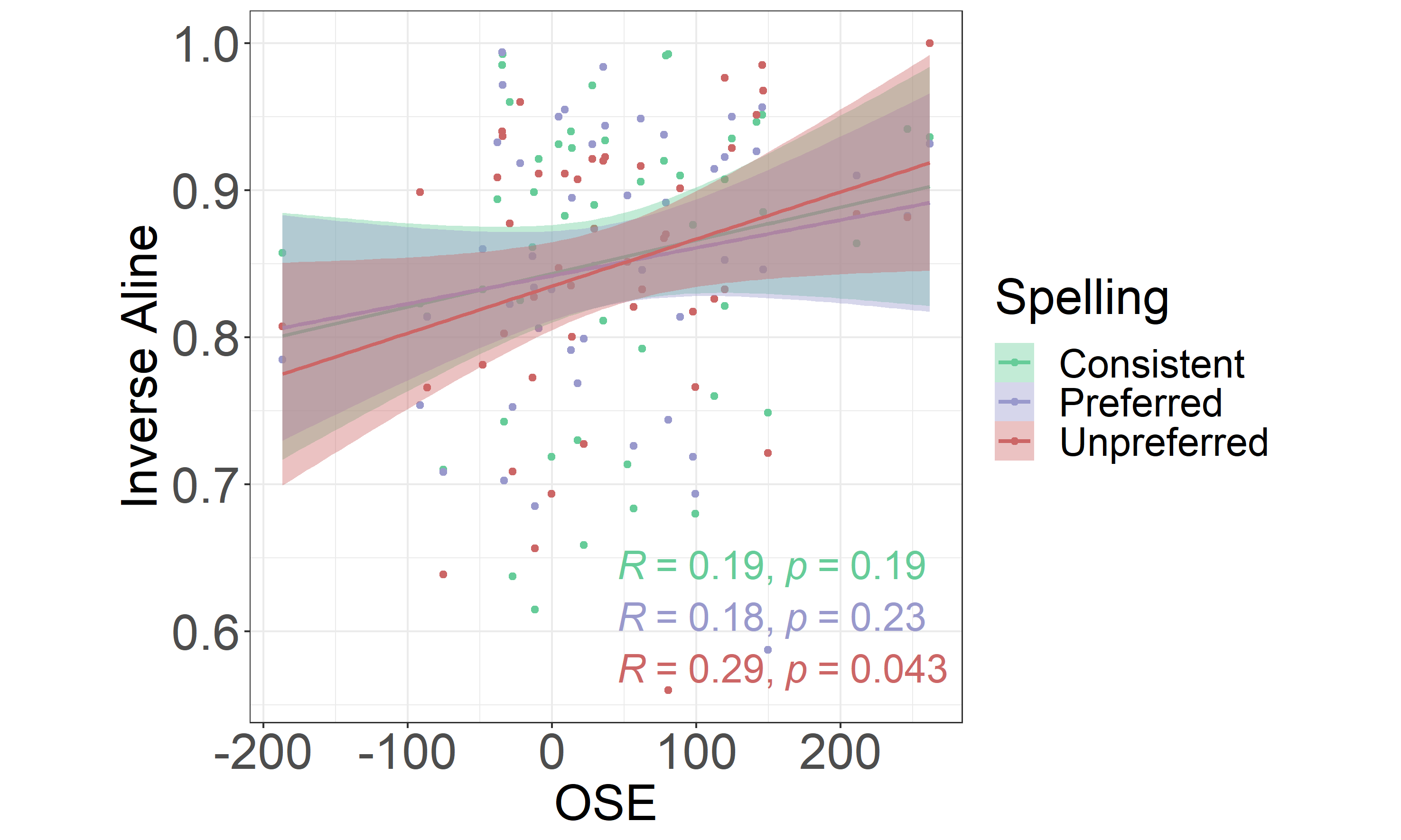 Correlation Between the OSE and Word Recall. The OSE (on the x-axis) operationalized as a difference in mean reaction times between the unpreferred and consistent spellings. The higher the value, the larger the effect. Analogously, higher inverse ALINE distance (y-axis) represents higher accuracy in recalling the names of the objects participants were trained on.