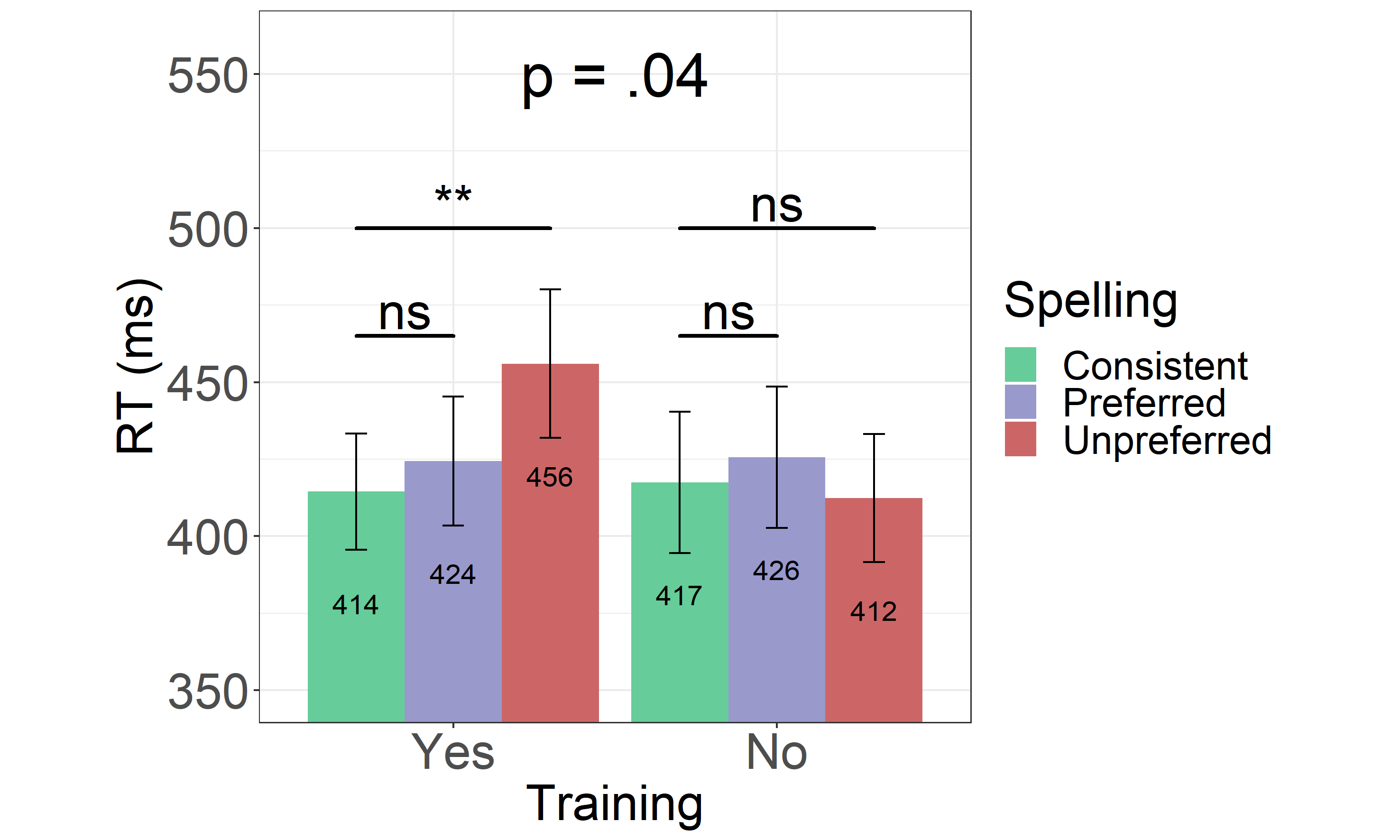 Reaction Times From the Experiment 1. Reaction times for for both trained (Yes) and untrained (No) consistent, preferred and unpreferred word spellings. Error bars represent the standard error of the mean.