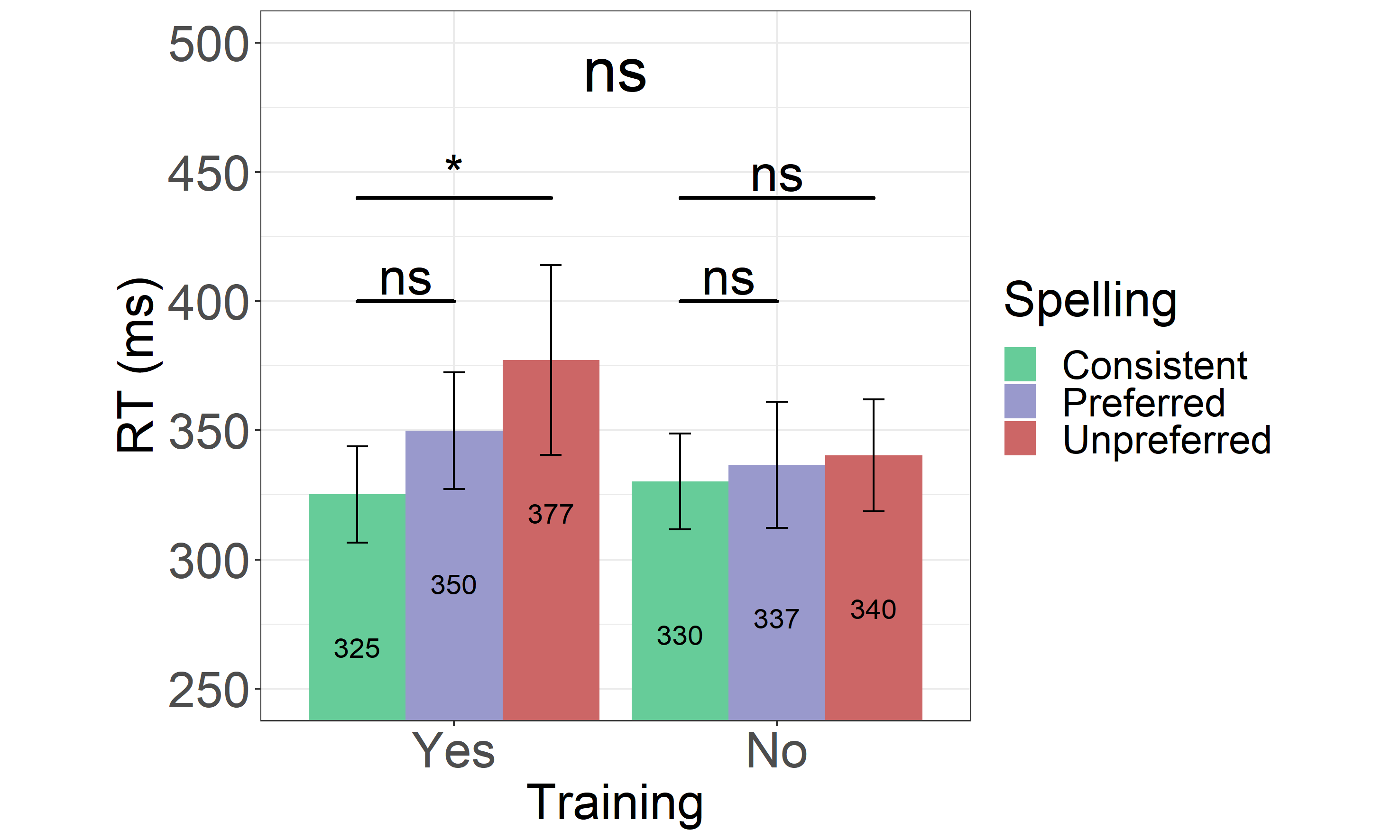 Reaction Times in the Active Learning Group From Experiment 3. Reaction times for both trained (Yes) and untrained (No) consistent, preferred and unpreferred word spellings. Error bars represent the standard error of the mean, and the numbers within the bars represent the mean RTs for each condition.