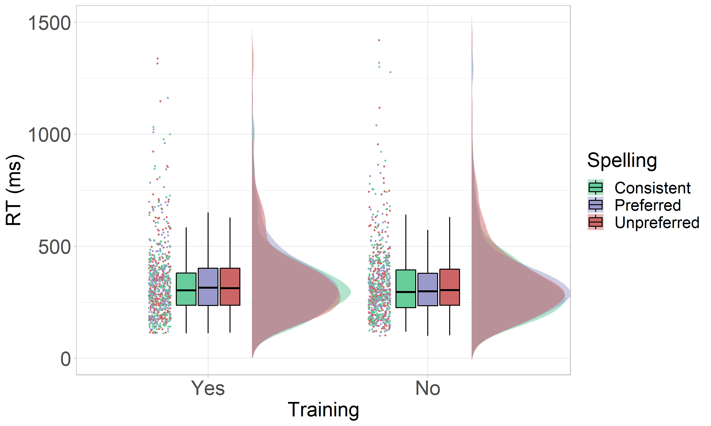 Distribution of Reaction Times From the Experiment 3. Raincloud plots showing the distribustions of RTs for both trained and untrained consistent, preferred and unpreferred spellings.