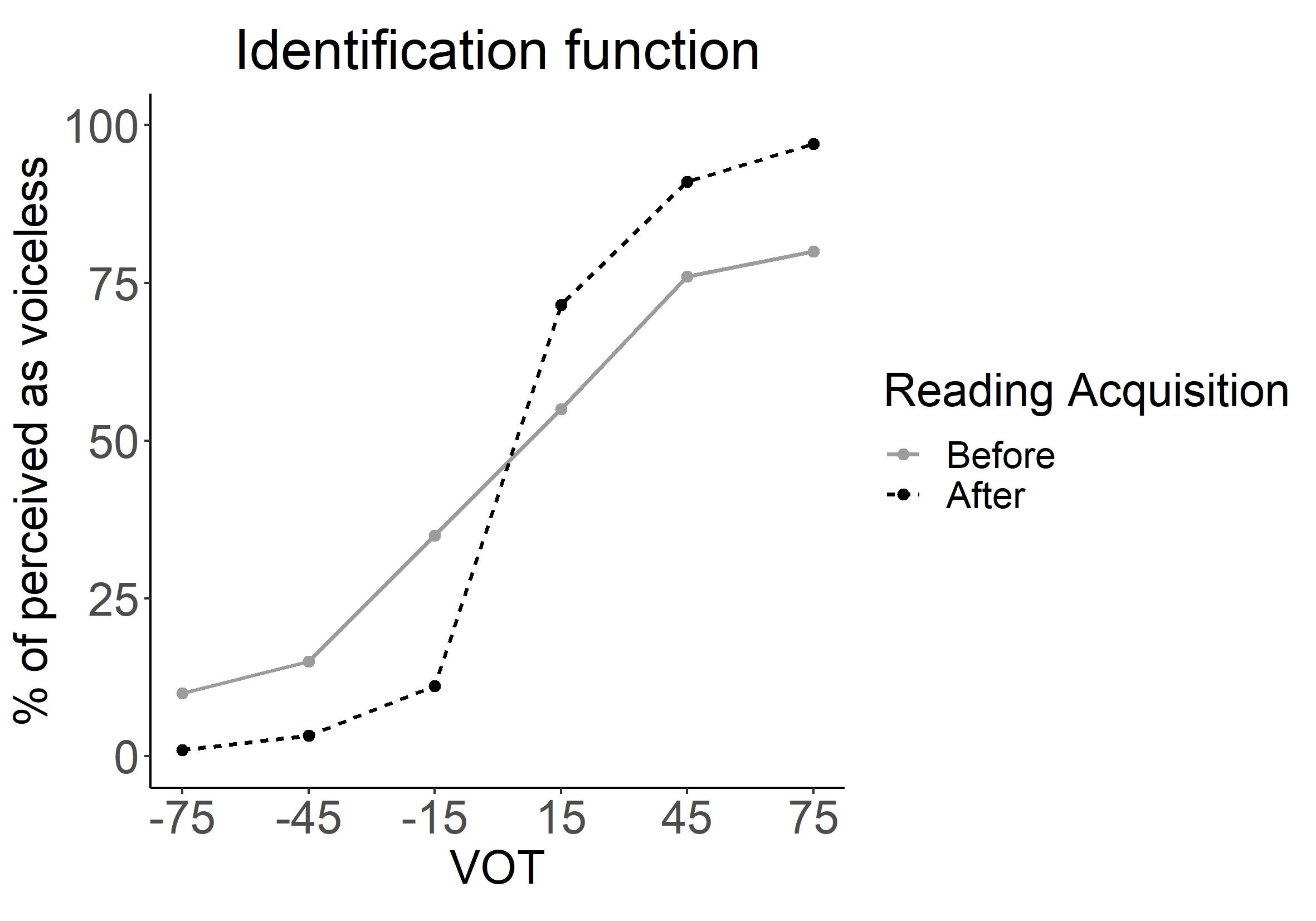 Expample of an Identification function on a VOT continuum. Visual representation of how boundary precision changes after reading acquisition based on simulated data. The improvement in boundary precision, and consequently, categorical perception, is manifested as the increase in the steepness of the identification function (dark dotted line).