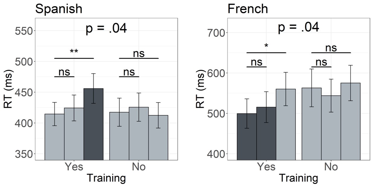 Comparison between Spanish and French Results