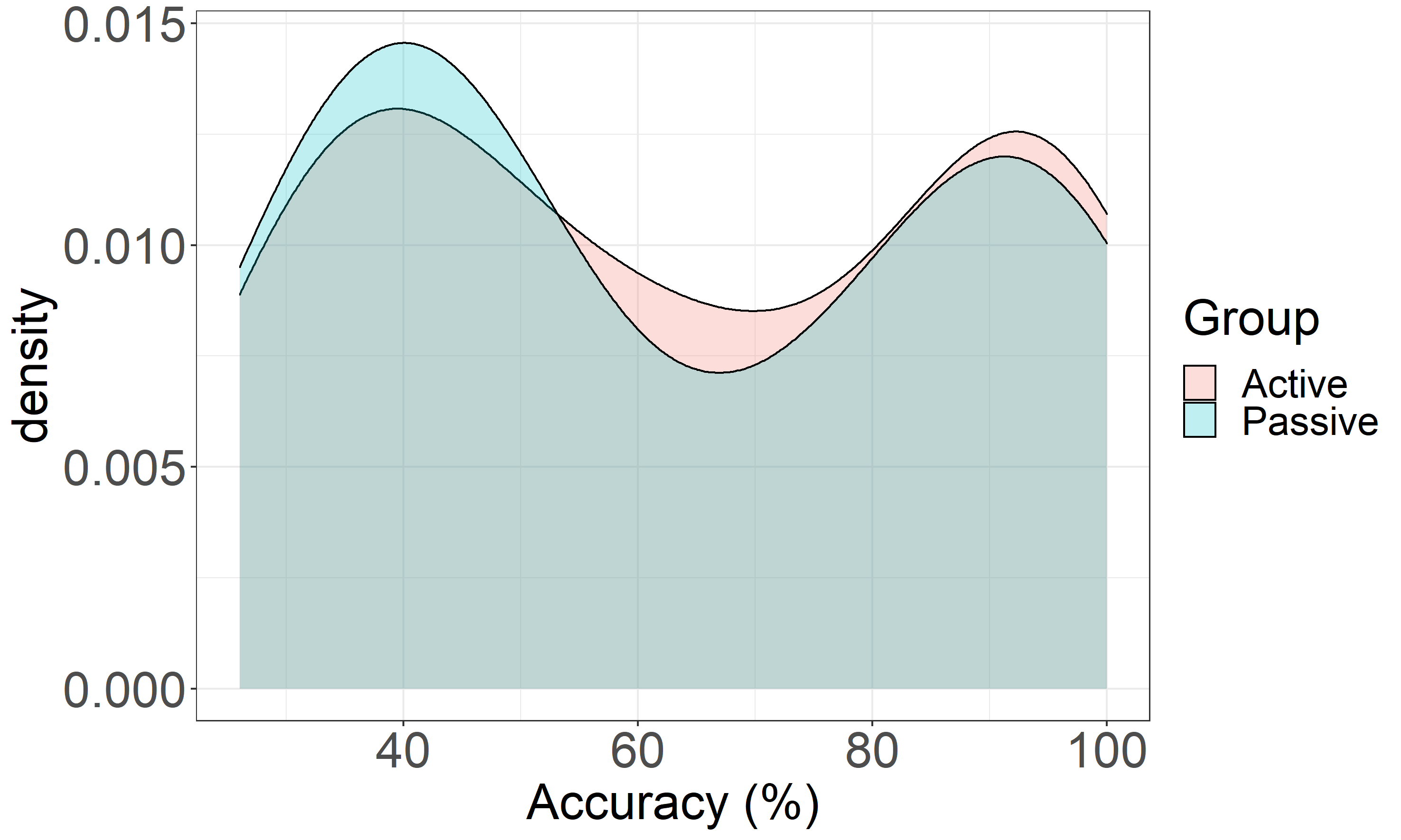 Distribution of Accuracy in the Learning Check. Distribution of accuracy for the two groups of participants (active learners are shown in pink and passive learners in blue. The two groups did not differ in their performance on the learning check task.