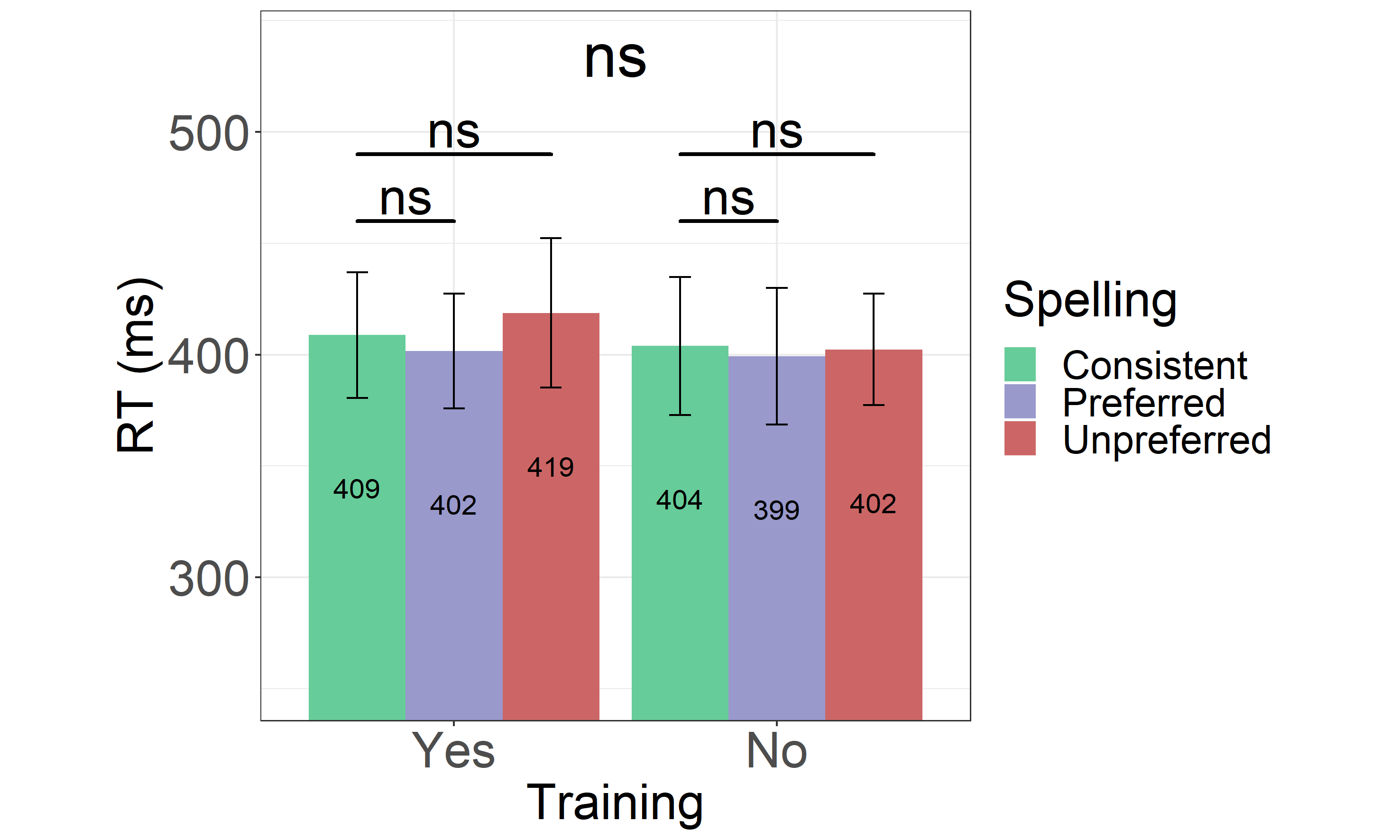 Reaction Times in the Passive Learning Group From the Experiment 3. Reaction times for for both trained (Yes) and untrained (No) consistent, preferred and unpreferred word spellings. Error bars represent the standard error of the mean, and the numbers within the bars represent the means for each condition.