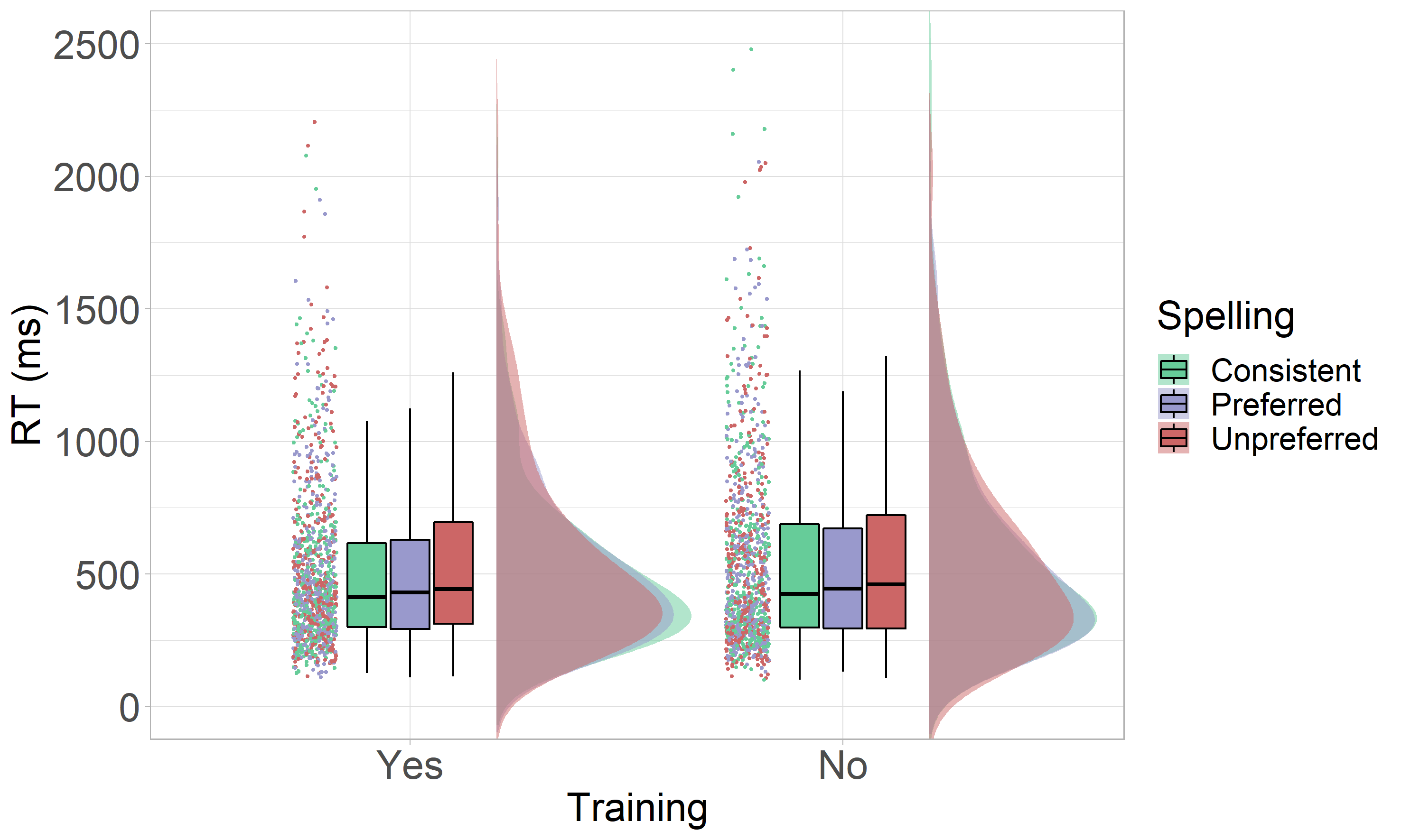 Distribution of Reaction Times From the Experiment 2. Raincloud plots showing the distribustions of RTs for both trained and untrained consistent, preferred and unpreferred spellings.
