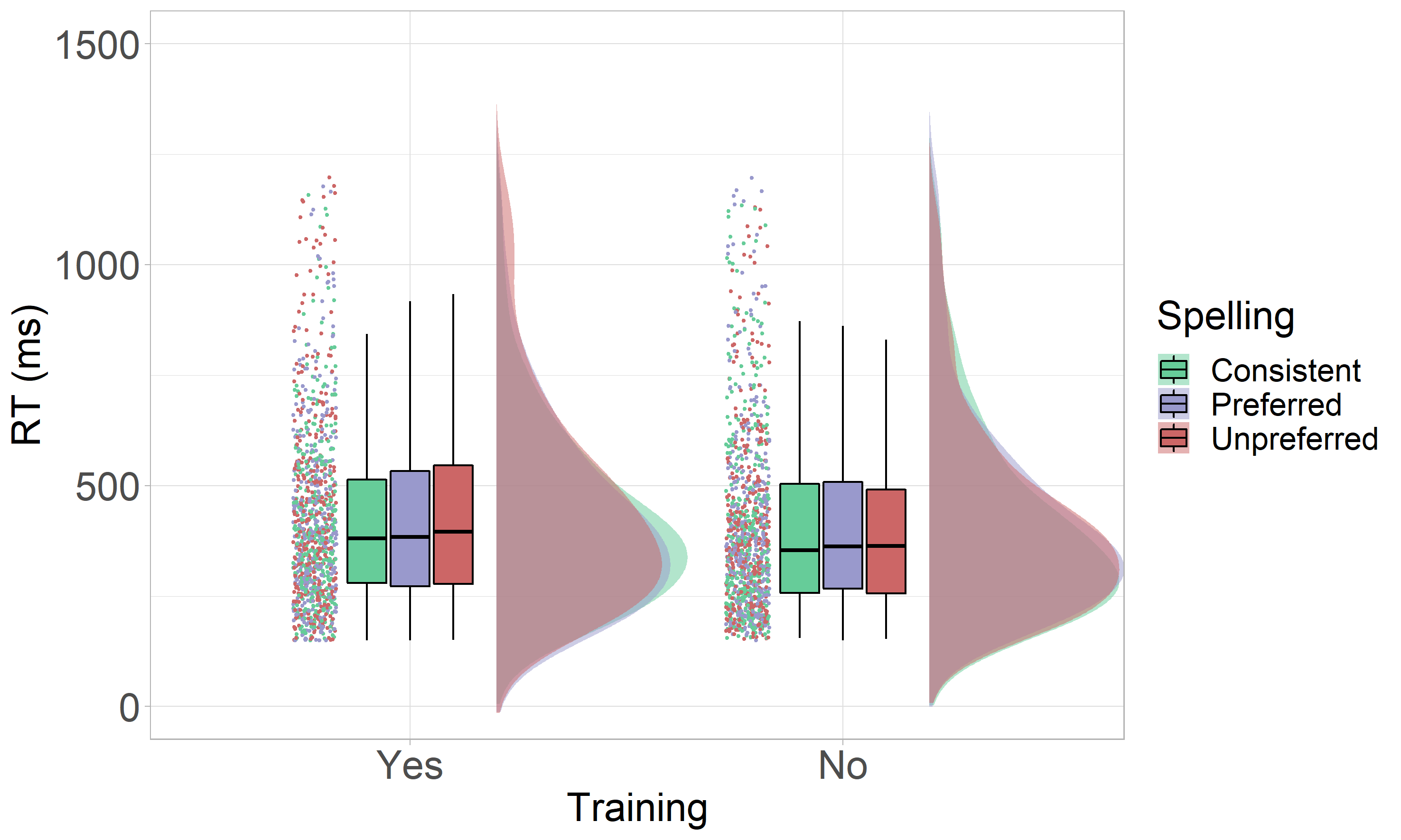 Distribution of Reaction Times From the Experiment 1. Raincloud plots showing the distribustions of RTs for both trained and untrained consistent, preferred and unpreferred spellings.